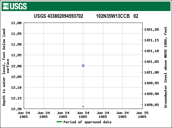 Graph of groundwater level data at USGS 433802094593702           102N35W13CCB   02