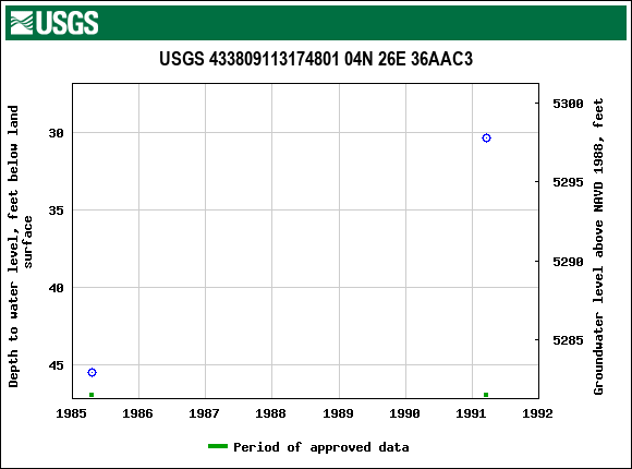 Graph of groundwater level data at USGS 433809113174801 04N 26E 36AAC3