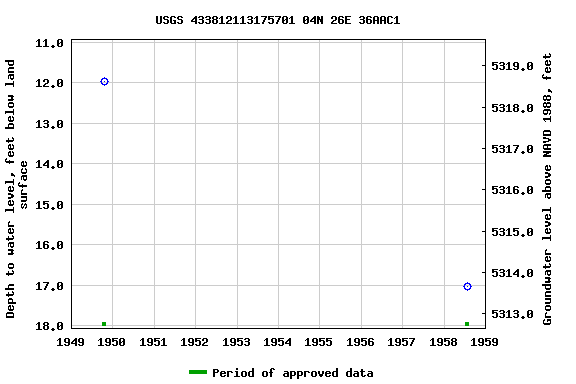 Graph of groundwater level data at USGS 433812113175701 04N 26E 36AAC1