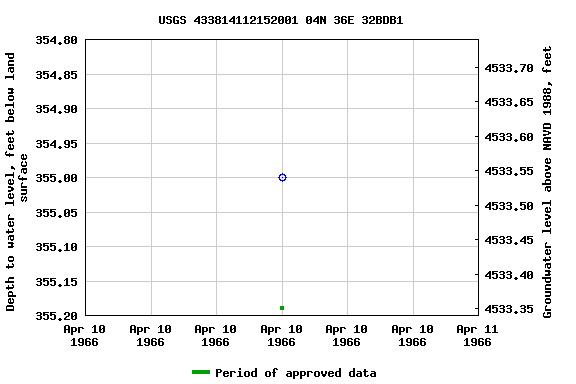 Graph of groundwater level data at USGS 433814112152001 04N 36E 32BDB1