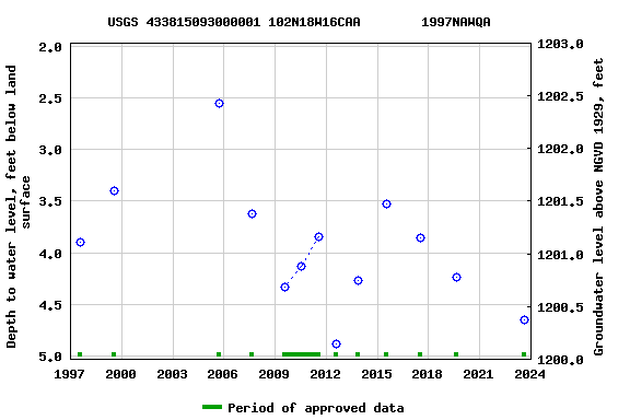 Graph of groundwater level data at USGS 433815093000001 102N18W16CAA        1997NAWQA
