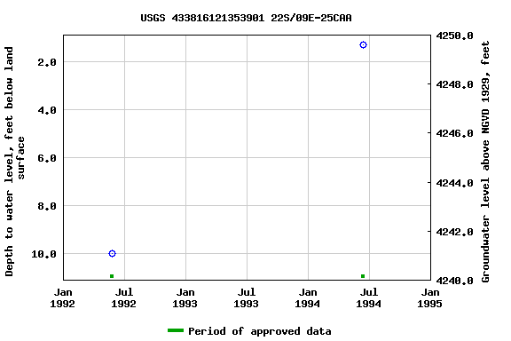 Graph of groundwater level data at USGS 433816121353901 22S/09E-25CAA