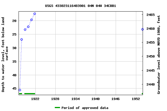 Graph of groundwater level data at USGS 433823116483901 04N 04W 34CBB1