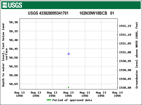 Graph of groundwater level data at USGS 433828095341701           102N39W18BCB   01