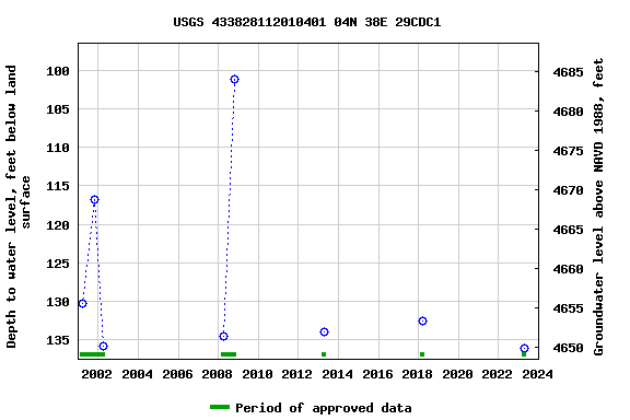 Graph of groundwater level data at USGS 433828112010401 04N 38E 29CDC1