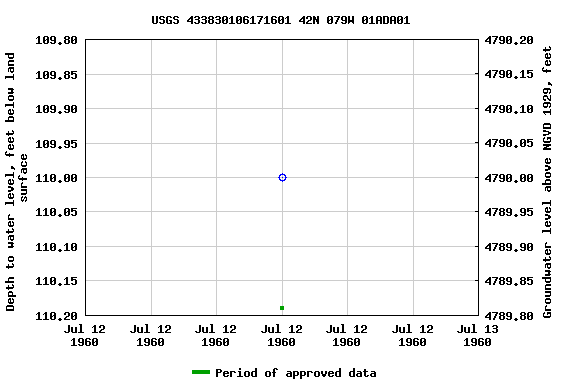 Graph of groundwater level data at USGS 433830106171601 42N 079W 01ADA01