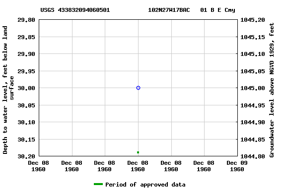 Graph of groundwater level data at USGS 433832094060501           102N27W17BAC   01 B E Cmy