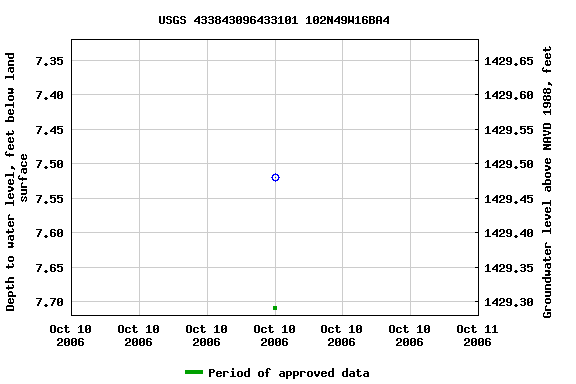 Graph of groundwater level data at USGS 433843096433101 102N49W16BA4