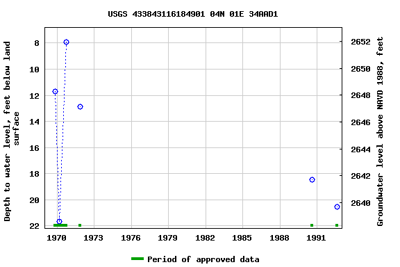 Graph of groundwater level data at USGS 433843116184901 04N 01E 34AAD1