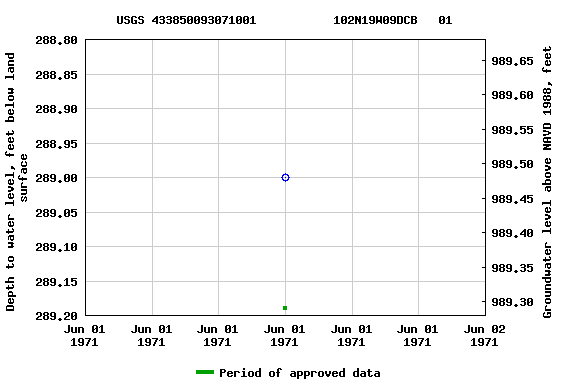 Graph of groundwater level data at USGS 433850093071001           102N19W09DCB   01
