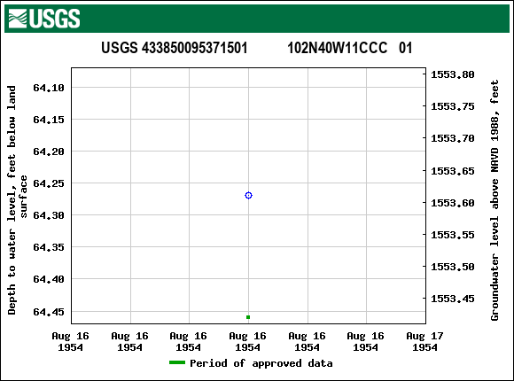 Graph of groundwater level data at USGS 433850095371501           102N40W11CCC   01