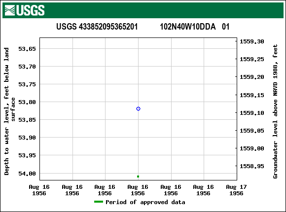 Graph of groundwater level data at USGS 433852095365201           102N40W10DDA   01