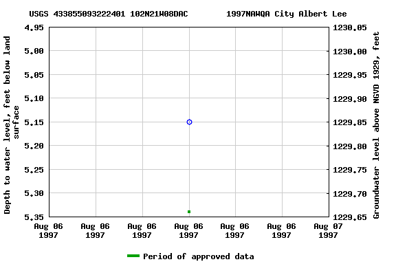 Graph of groundwater level data at USGS 433855093222401 102N21W08DAC        1997NAWQA City Albert Lee
