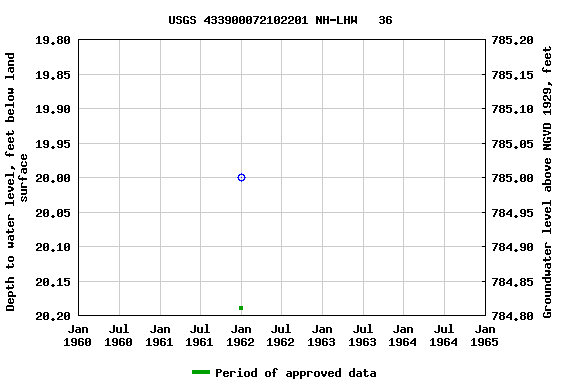 Graph of groundwater level data at USGS 433900072102201 NH-LHW   36