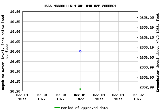 Graph of groundwater level data at USGS 433901116141301 04N 02E 29DDBC1