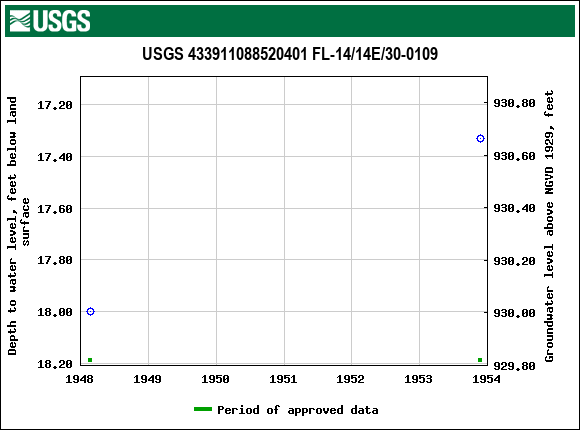 Graph of groundwater level data at USGS 433911088520401 FL-14/14E/30-0109