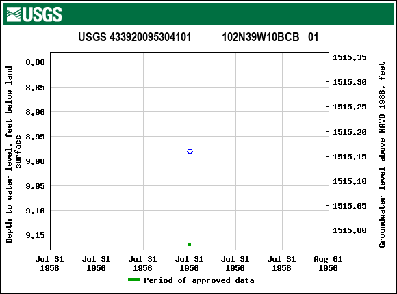 Graph of groundwater level data at USGS 433920095304101           102N39W10BCB   01