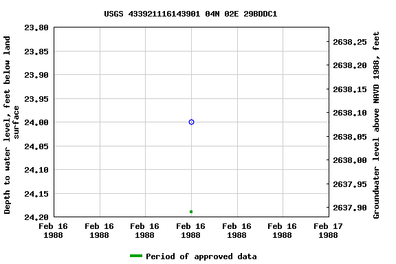 Graph of groundwater level data at USGS 433921116143901 04N 02E 29BDDC1