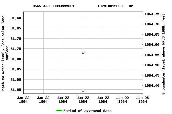 Graph of groundwater level data at USGS 433930093555001           102N18W12AAA   02