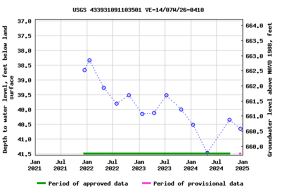 Graph of groundwater level data at USGS 433931091103501 VE-14/07W/26-0410