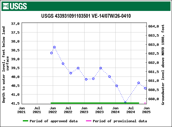 Graph of groundwater level data at USGS 433931091103501 VE-14/07W/26-0410