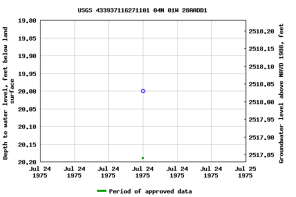 Graph of groundwater level data at USGS 433937116271101 04N 01W 28AADD1
