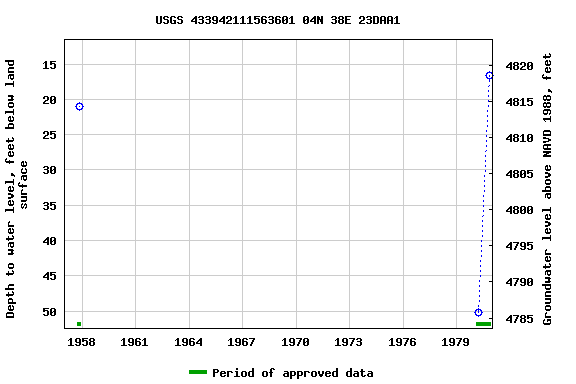 Graph of groundwater level data at USGS 433942111563601 04N 38E 23DAA1