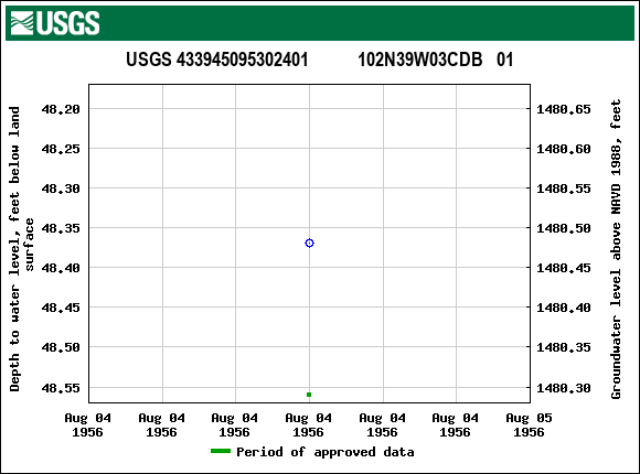 Graph of groundwater level data at USGS 433945095302401           102N39W03CDB   01