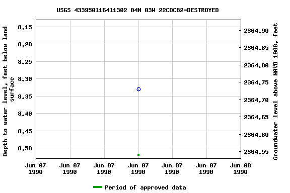 Graph of groundwater level data at USGS 433950116411302 04N 03W 22CDCB2-DESTROYED