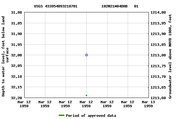 Graph of groundwater level data at USGS 433954093210701           102N21W04DAB   01