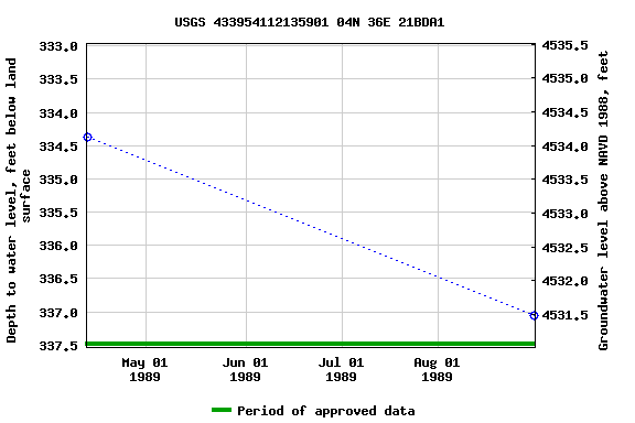Graph of groundwater level data at USGS 433954112135901 04N 36E 21BDA1