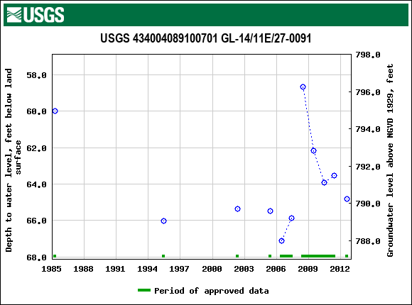 Graph of groundwater level data at USGS 434004089100701 GL-14/11E/27-0091