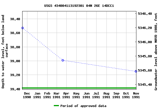 Graph of groundwater level data at USGS 434004113192301 04N 26E 14DCC1