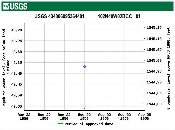 Graph of groundwater level data at USGS 434006095364401           102N40W02BCC   01