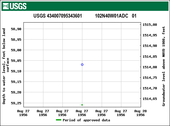 Graph of groundwater level data at USGS 434007095343601           102N40W01ADC   01