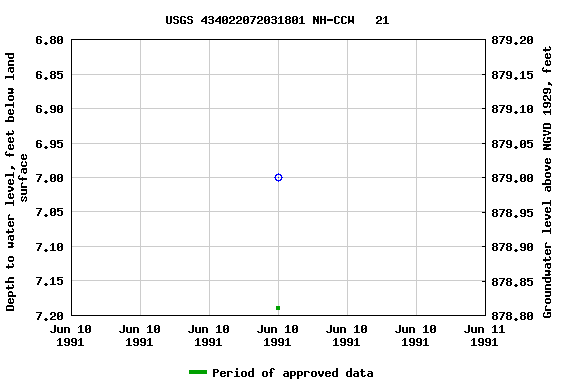 Graph of groundwater level data at USGS 434022072031801 NH-CCW   21