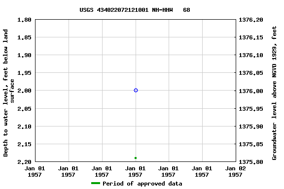 Graph of groundwater level data at USGS 434022072121001 NH-HHW   68