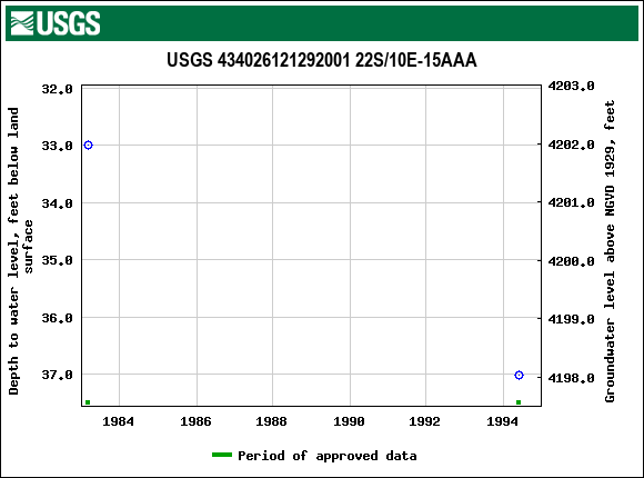 Graph of groundwater level data at USGS 434026121292001 22S/10E-15AAA