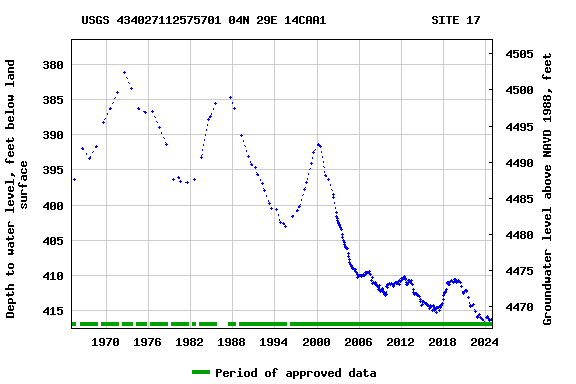 Graph of groundwater level data at USGS 434027112575701 04N 29E 14CAA1               SITE 17