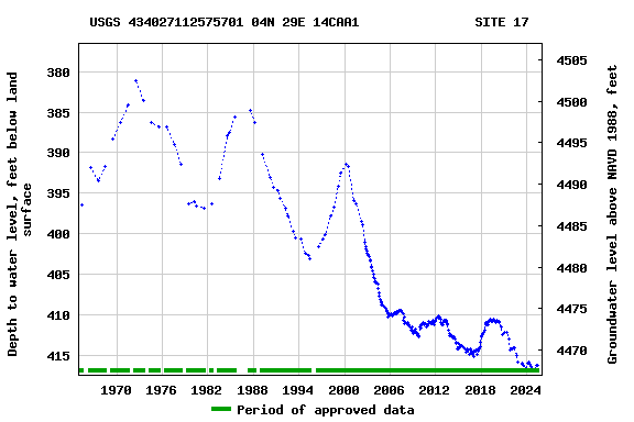Graph of groundwater level data at USGS 434027112575701 04N 29E 14CAA1               SITE 17