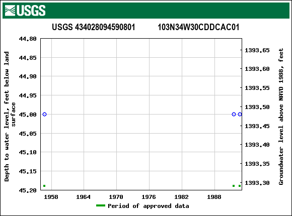 Graph of groundwater level data at USGS 434028094590801           103N34W30CDDCAC01