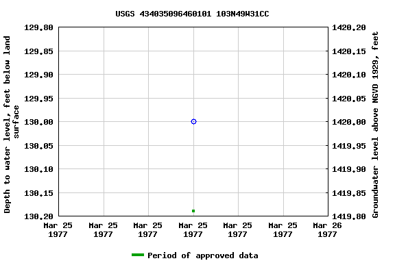 Graph of groundwater level data at USGS 434035096460101 103N49W31CC