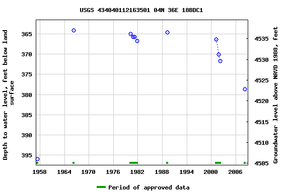 Graph of groundwater level data at USGS 434040112163501 04N 36E 18BDC1