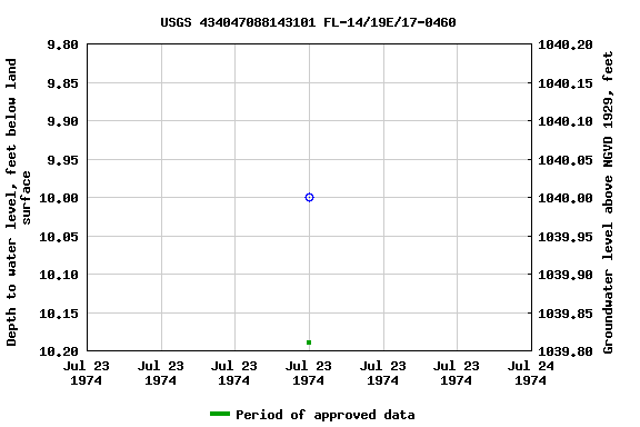 Graph of groundwater level data at USGS 434047088143101 FL-14/19E/17-0460