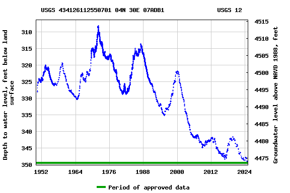 Graph of groundwater level data at USGS 434126112550701 04N 30E 07ADB1               USGS 12