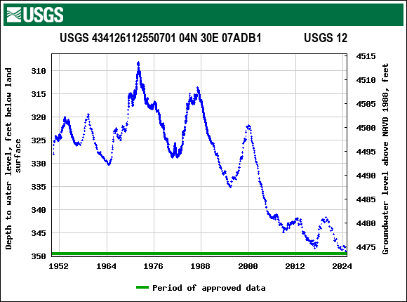 Graph of groundwater level data at USGS 434126112550701 04N 30E 07ADB1               USGS 12