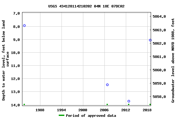 Graph of groundwater level data at USGS 434128114210202 04N 18E 07DCA2