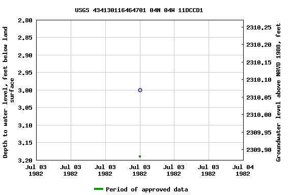 Graph of groundwater level data at USGS 434130116464701 04N 04W 11DCCD1