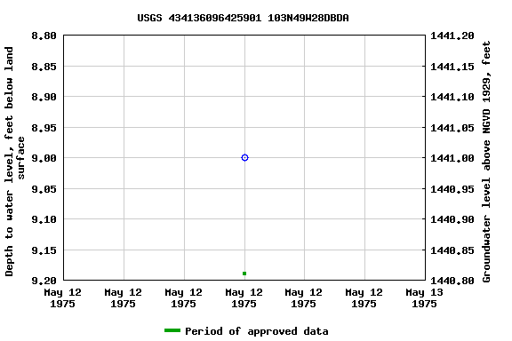 Graph of groundwater level data at USGS 434136096425901 103N49W28DBDA