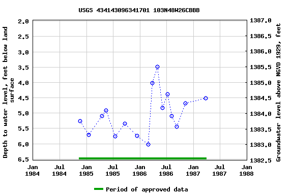 Graph of groundwater level data at USGS 434143096341701 103N48W26CBBB